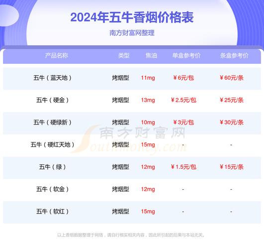 五牛香烟多少钱(五牛香烟 价格表)